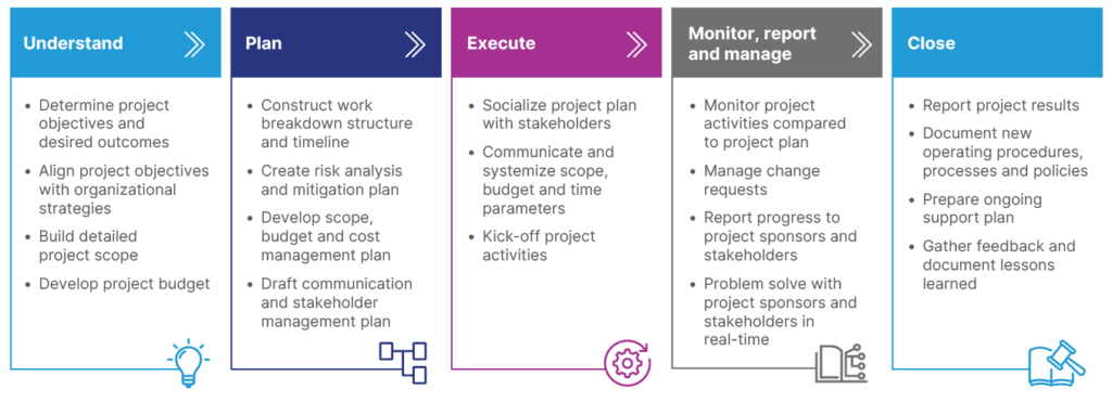 Project Management Services  