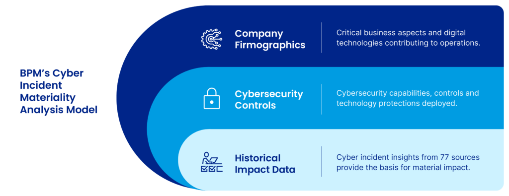 BPMs Cyber Incident Materiality Analysis Model